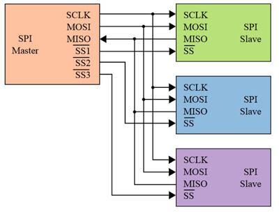 SPI offers superior performance to I²C